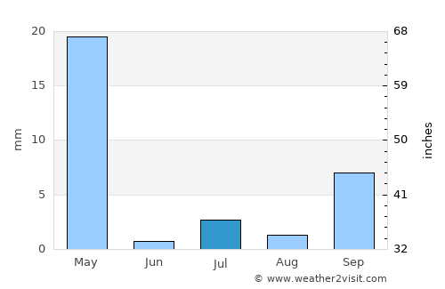Kakadu National Park average rain in July