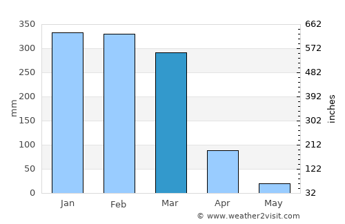 Kakadu National Park average rain in March