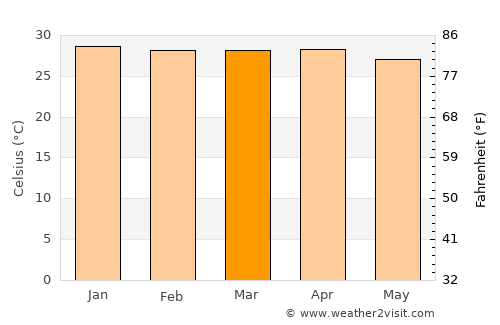 Kakadu National Park average temperature in March