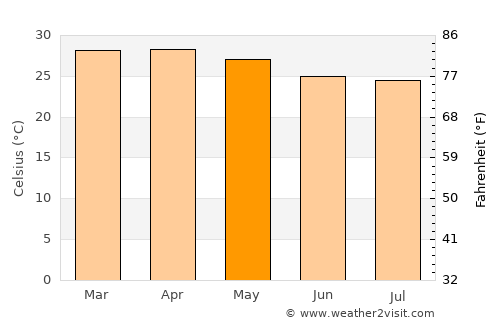 Kakadu National Park average temperature in May