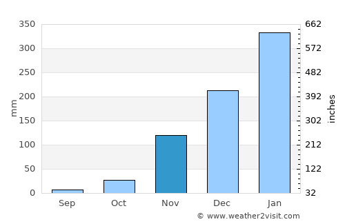 Kakadu National Park average rain in November