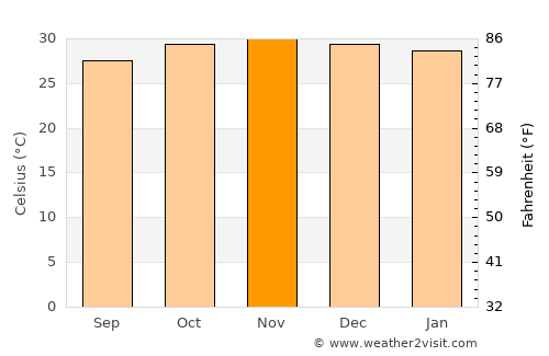 Kakadu National Park average temperature in November