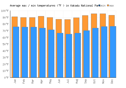 Kakadu National Park average minimum / maximum temperatures (Fahrenheit)