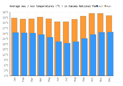 Kakadu National Park average minimum / maximum temperatures (Celsius)