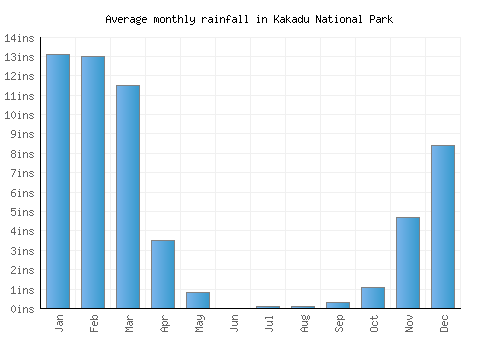 Kakadu National Park monthly rainfall chart (inches)