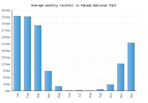Kakadu National Park monthly rainfall chart (mm)
