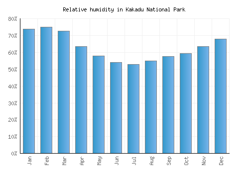 Kakadu National Park relative humidity averages