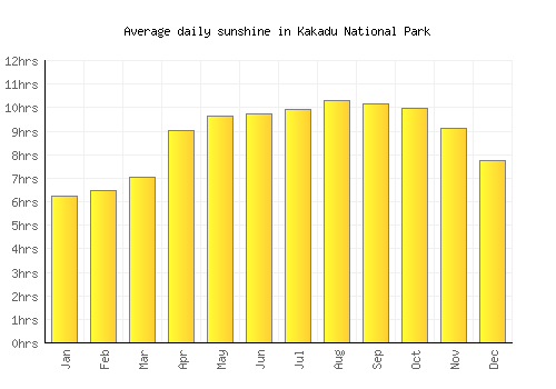 Kakadu National Park average daily sunshine chart