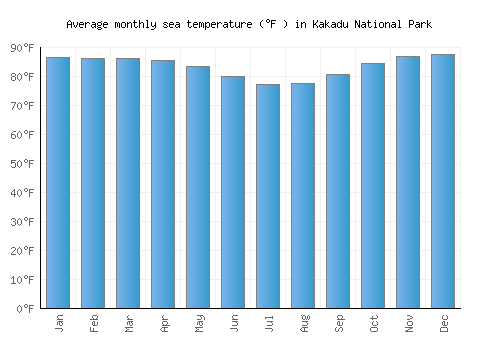 Kakadu National Park average sea temperature chart (Fahrenheit)