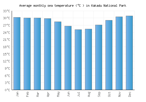 Kakadu National Park average sea temperature chart (Celsius)