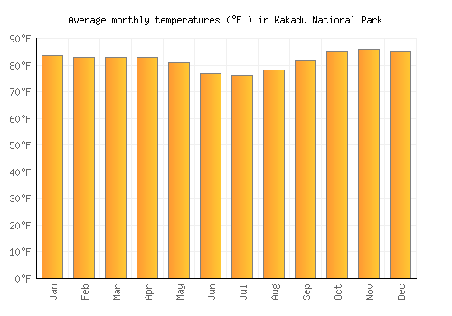 Kakadu National Park average temperature chart (Fahrenheit)