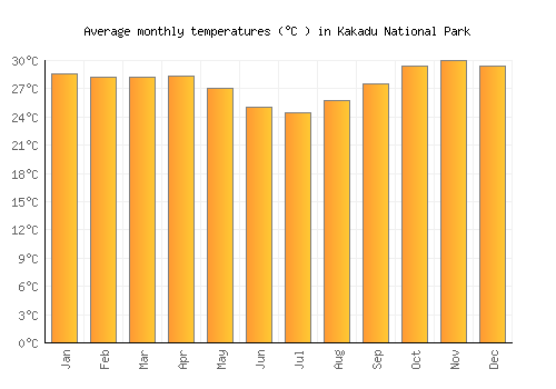Kakadu National Park average temperature chart (Celsius)