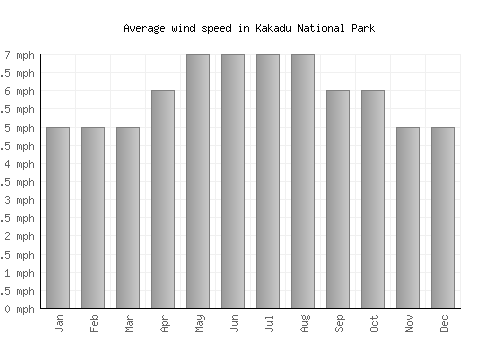 Kakadu National Park average winspeed by month (mph)