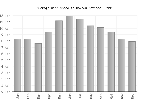 Kakadu National Park average winspeed by month (km/h)