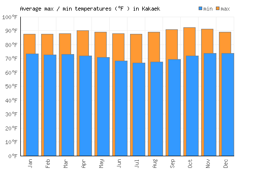 Kakaek average minimum / maximum temperatures (Fahrenheit)