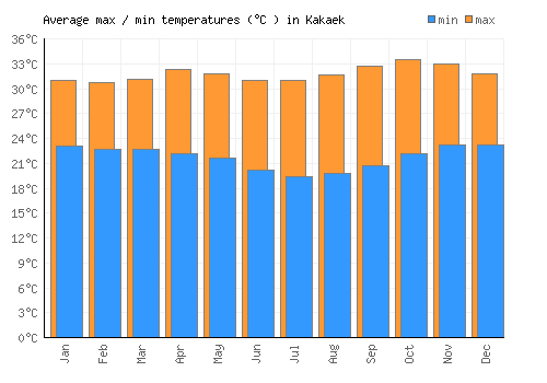 Kakaek average minimum / maximum temperatures (Celsius)