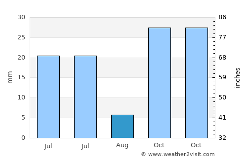 Kakaek average rain in August
