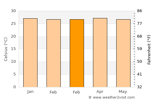 Kakaek average temperature in February