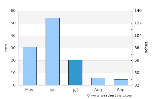 Kakaek average rain in July