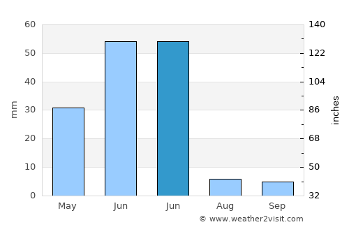 Kakaek average rain in June