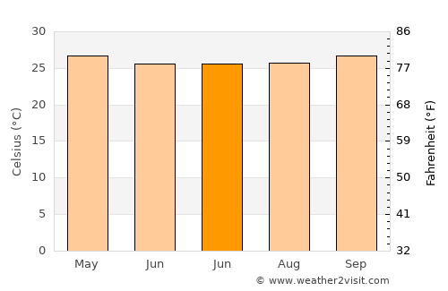 Kakaek average temperature in June