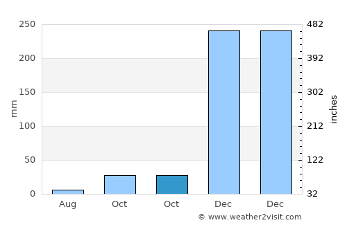 Kakaek average rain in October