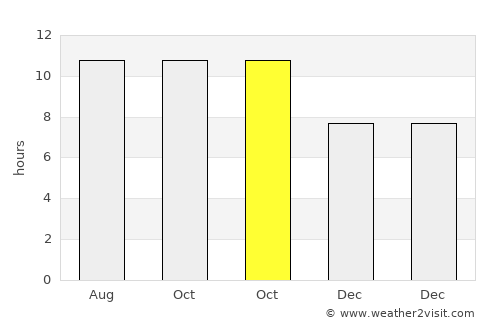 Kakaek average rain in October