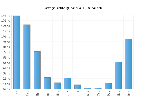 Kakaek monthly rainfall chart (inches)
