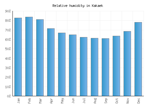 Kakaek relative humidity averages