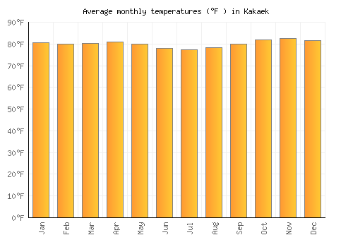 Kakaek average temperature chart (Fahrenheit)