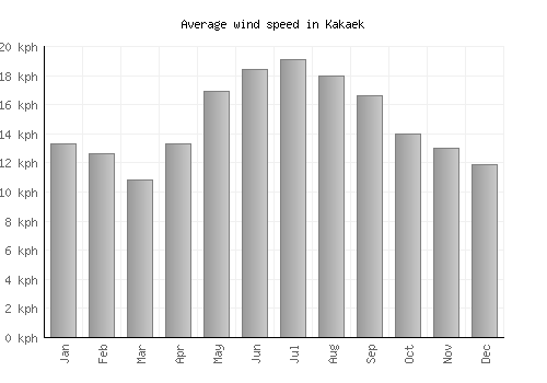 Kakaek average winspeed by month (km/h)