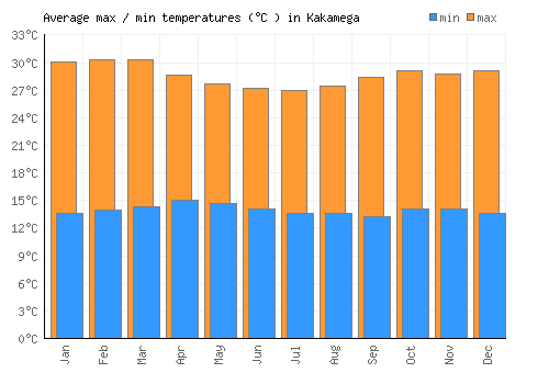 Kakamega average minimum / maximum temperatures (Celsius)