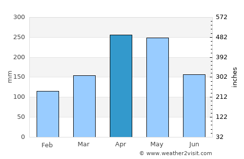 Kakamega average rain in April