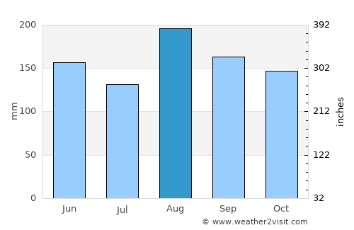 Kakamega average rain in August