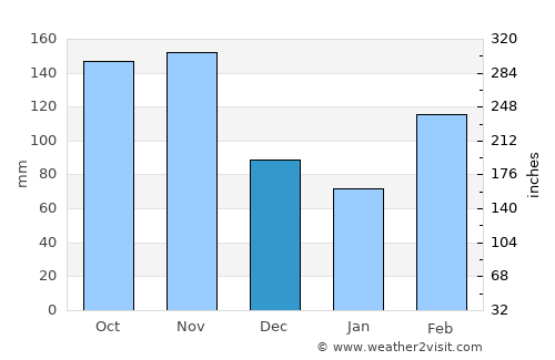 Kakamega average rain in December