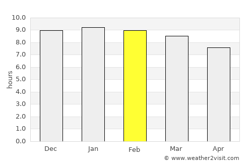 Kakamega average rain in February
