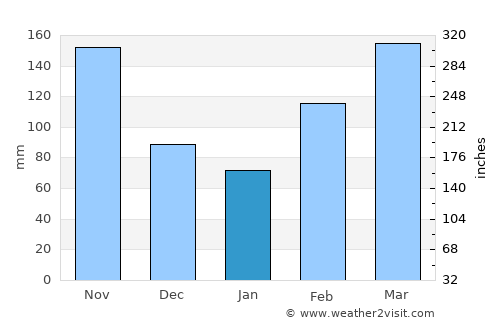 Kakamega average rain in January