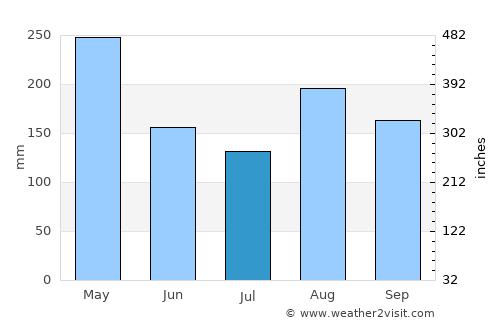 Kakamega average rain in July