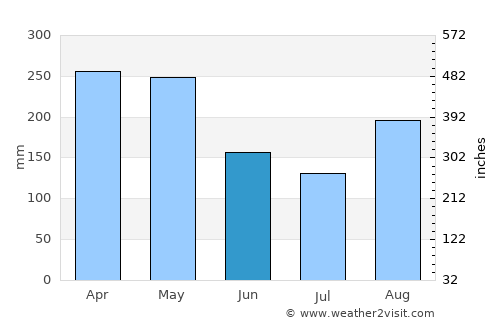 Kakamega average rain in June