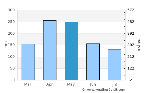 Kakamega average rain in May