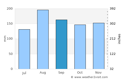 Kakamega average rain in September