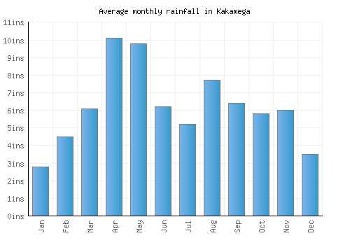 Kakamega monthly rainfall chart (inches)