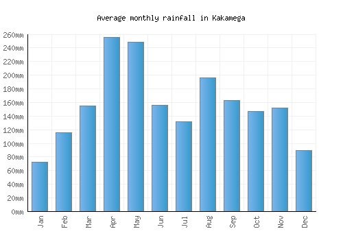 Kakamega monthly rainfall chart (mm)