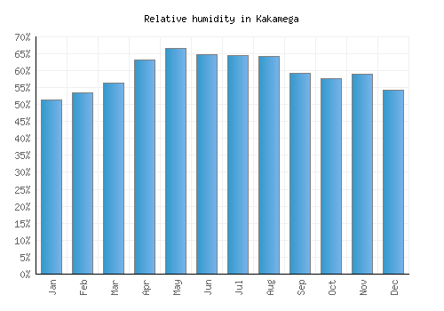 Kakamega relative humidity averages