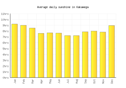 Kakamega average daily sunshine chart
