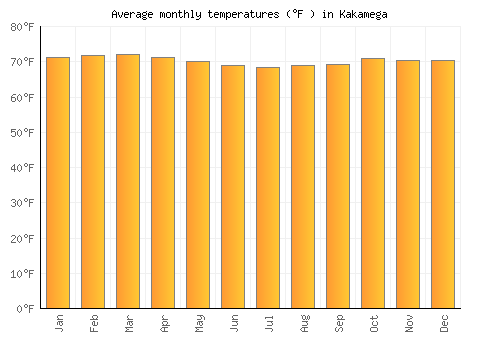 Kakamega average temperature chart (Fahrenheit)