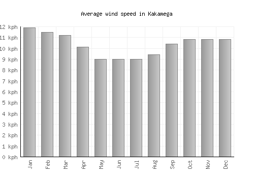 Kakamega average winspeed by month (km/h)