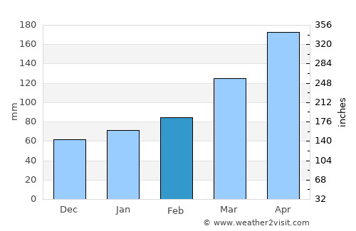 Kakamigahara average rain in February