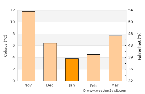 Kakamigahara average temperature in January