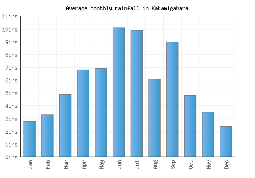 Kakamigahara monthly rainfall chart (inches)